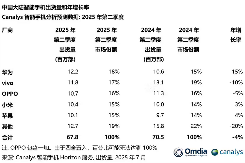 第二季度出货1220万台 华为重夺中国大陆智能手机市场第一